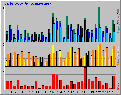Daily usage for January 2017